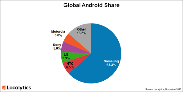 Localytics, android, samsung, Tržište Android tableta