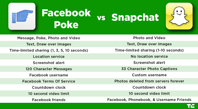 Snapchat, Facebook, aplikacija, društvene mreže, Evan Spiegel, tinejdžeri