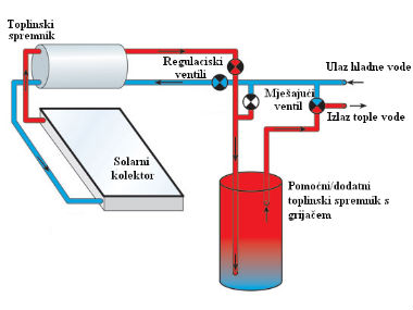 u solarnim sustavima, termosifon, zatvoreni ili indirektni sustav, toplinski spremnik, solarni kolektor