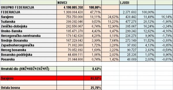 Federacija BIH,Sarajevo,pljačka