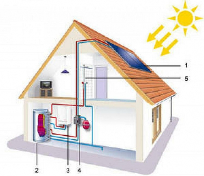 solarni sustavi, solarni kolektor, ušteda energije, potrošnja tople vode