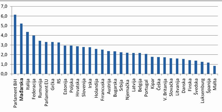 poslanici, plate, BIH