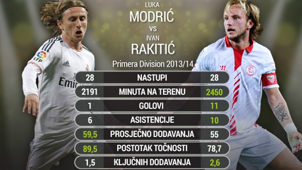 Ivan Rakitić, Luka Modrić, nogomet