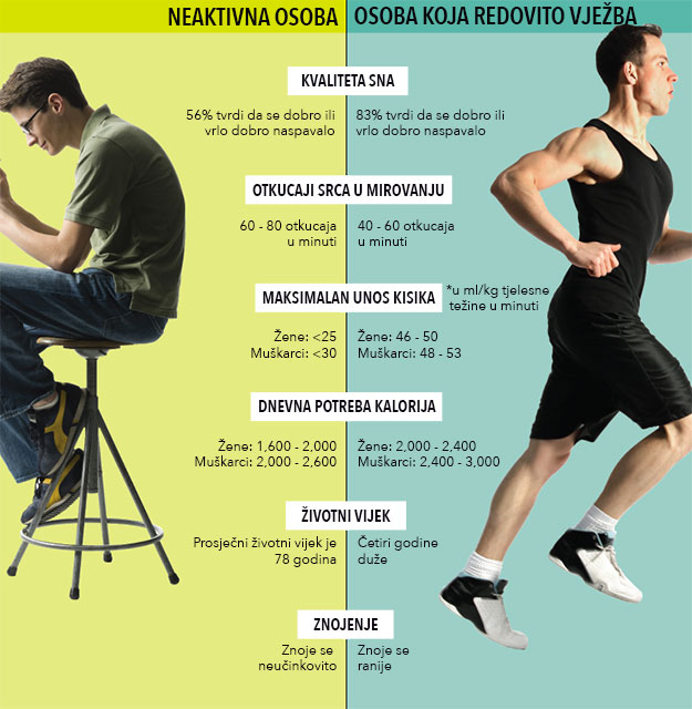 zdravlje, poboljšava zdravlje srca, Nezdrava hrana, sport, rekreacija