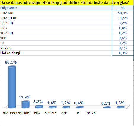 izbori, BIH, anketa ruske državne agencije, HNS BiH, HDZ BiH