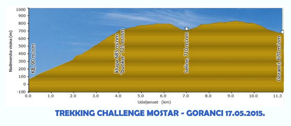 FPMOZ, trekking challenge, Mostar-Goranci