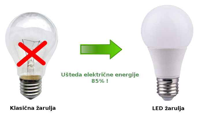 žarulja, led žarulje, Ušteda električne energije
