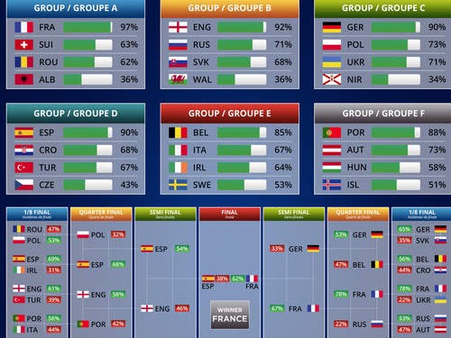 Euro 2016,  EP 2016 Francuska, gracenote, prognoza