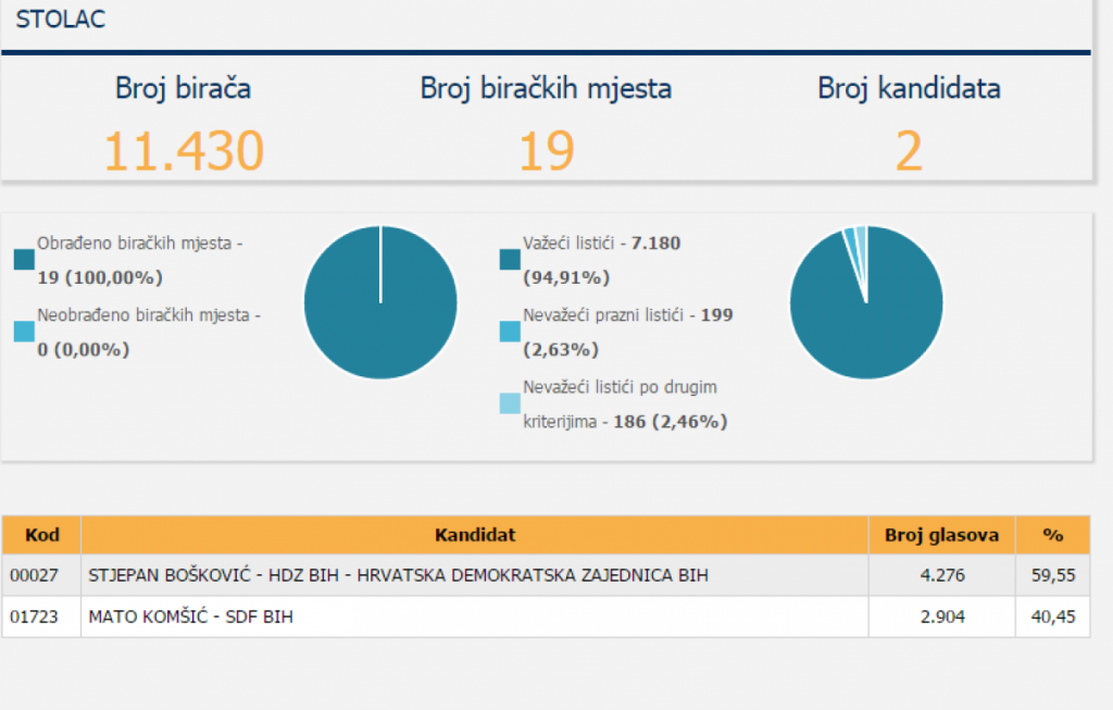 Stolac, Općinsko vijeće Stolac, Stjepan Bošković