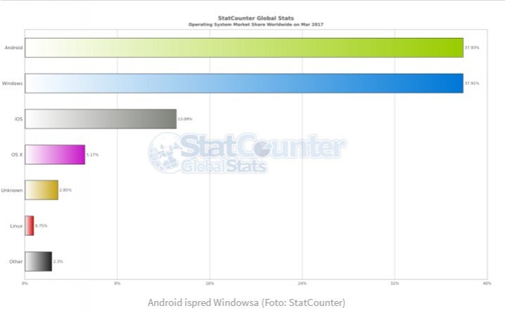 android rast