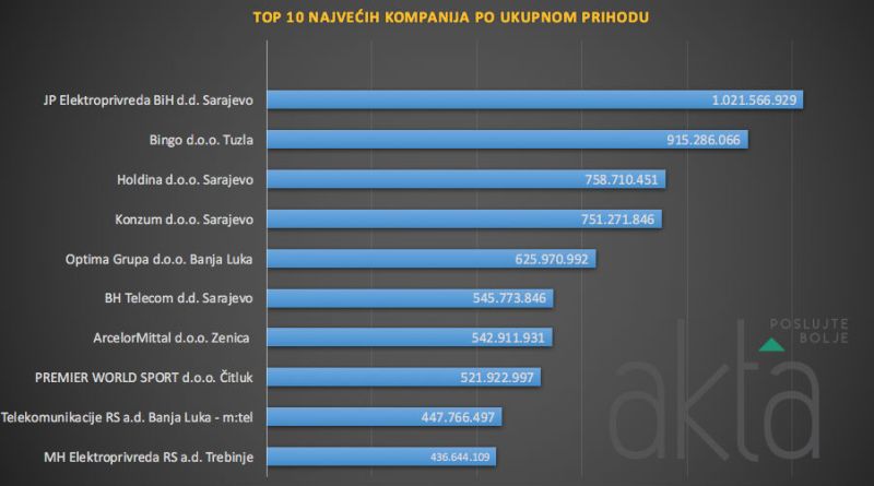 dobit, finansijska dobit, poslovanje poduzeća 