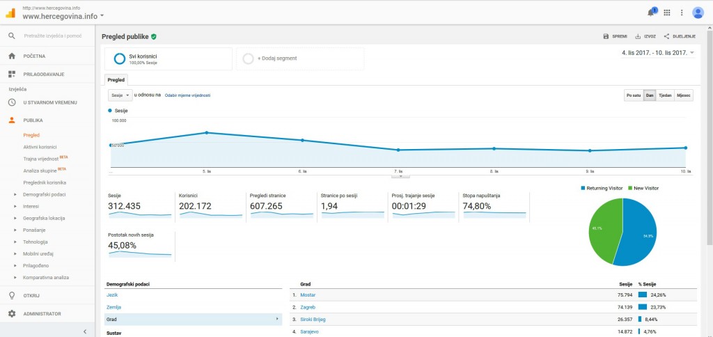 Naš portal HERCEGOVINA.info protekli tjedan zabilježio preko 200.000 jedinstvenih posjeta 