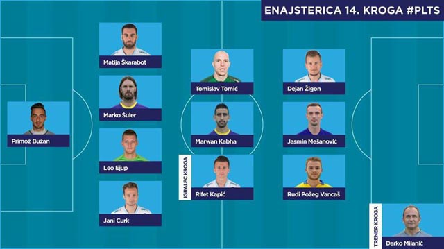 slovenska liga igraci kola