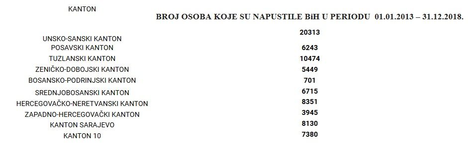 Hercegbosanska županija, statistika, masovno iseljavanje