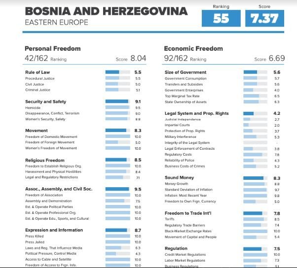 indeks ljudske slobode, BIH, ocjene, Istočna Europa