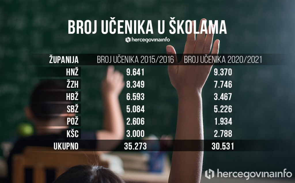Broj učenika