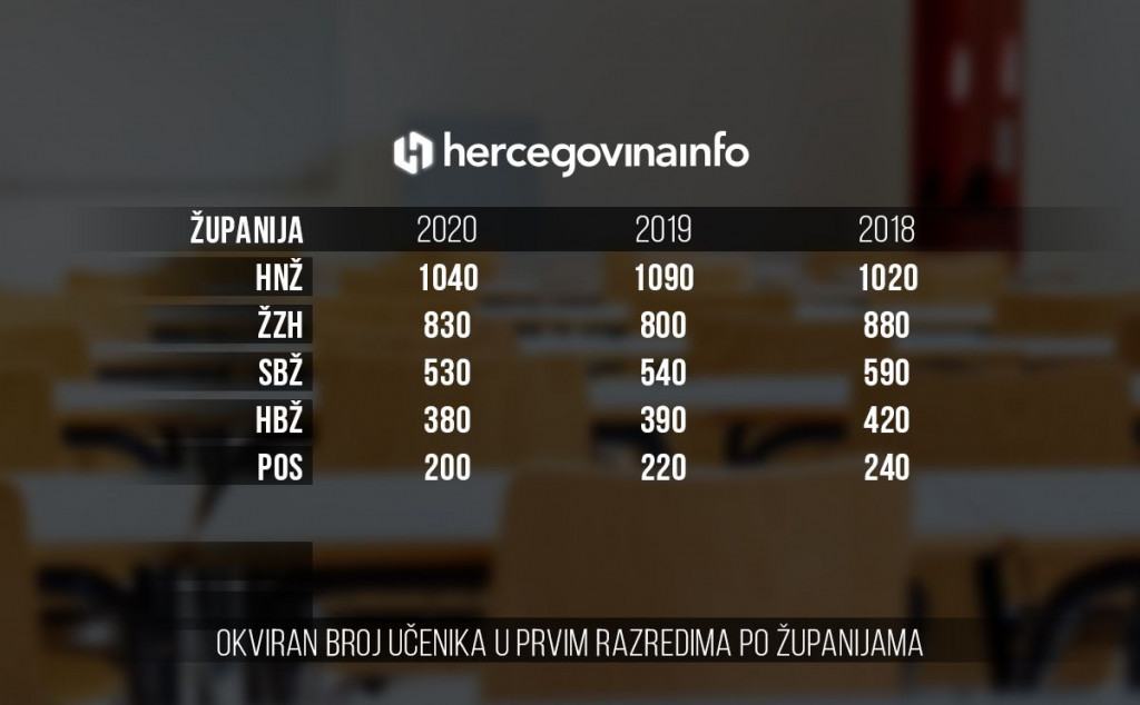 Statistika broj učenika