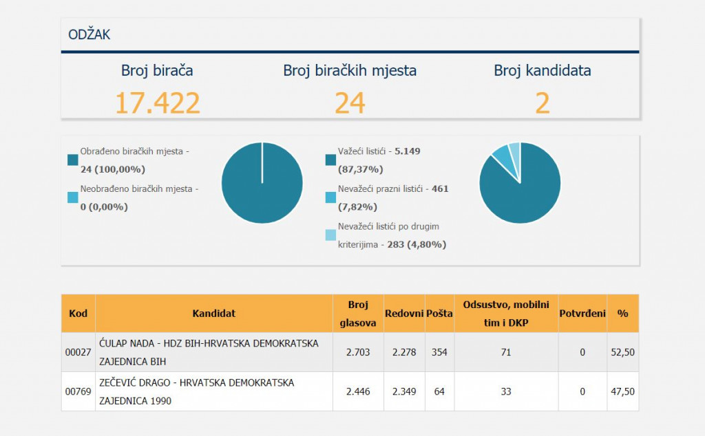 Odžak lokalni izbori