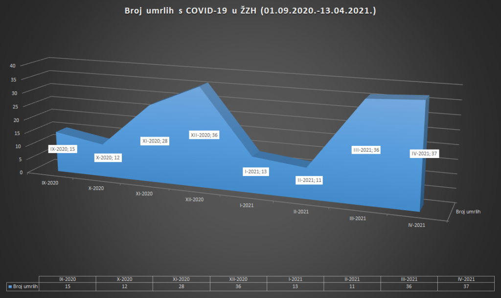 ŽZH koronavirus smrtnost