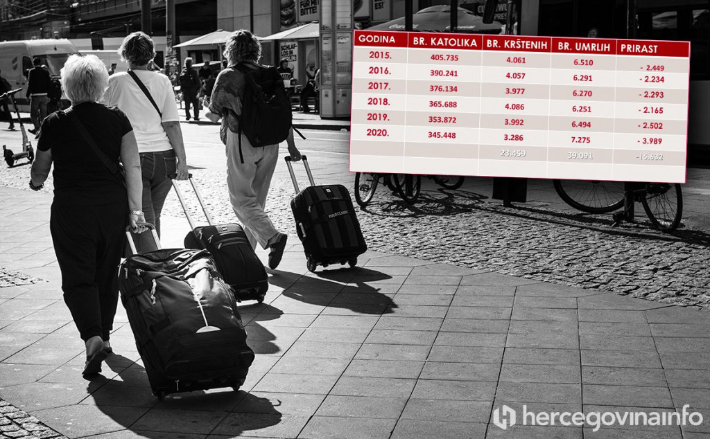 Broj Hrvata Katolika u BiH