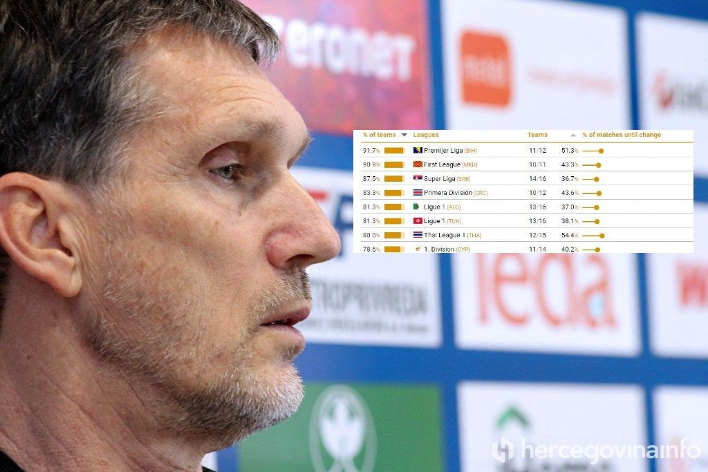 Smjene trenera u BiH