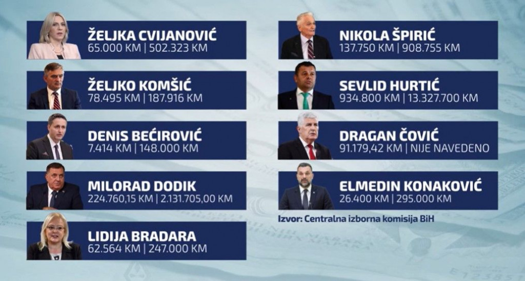 Imovina bh. političara